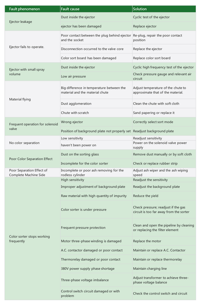 Common Problems and Treating Methods